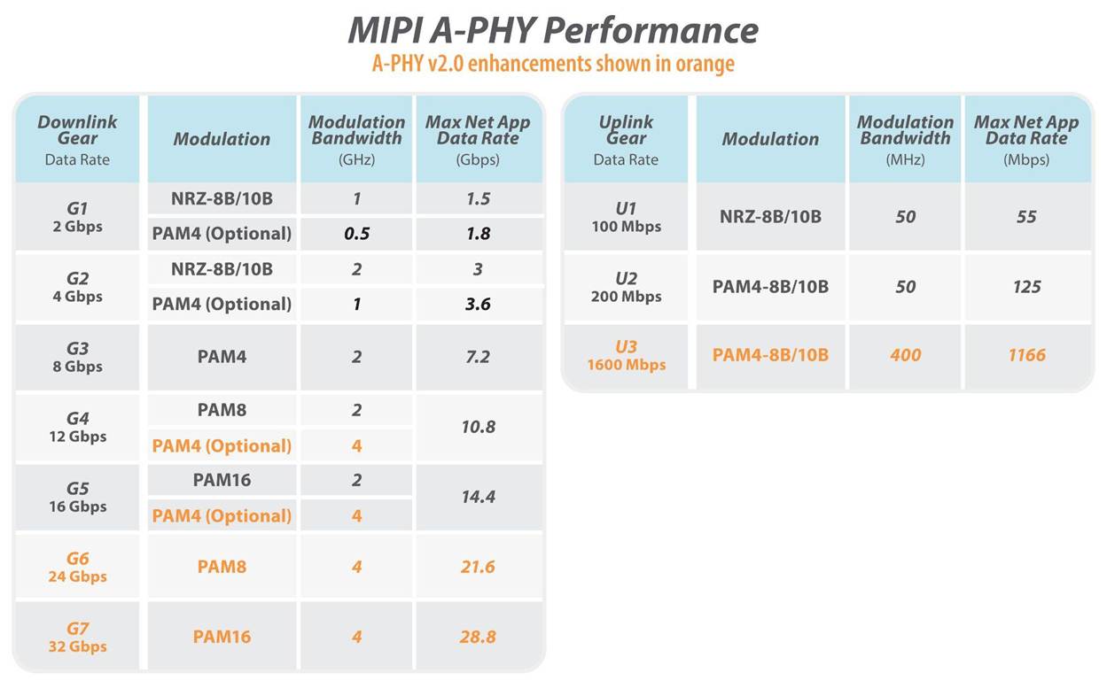 Figure 1. MIPI A-PHY downlink and uplink performance