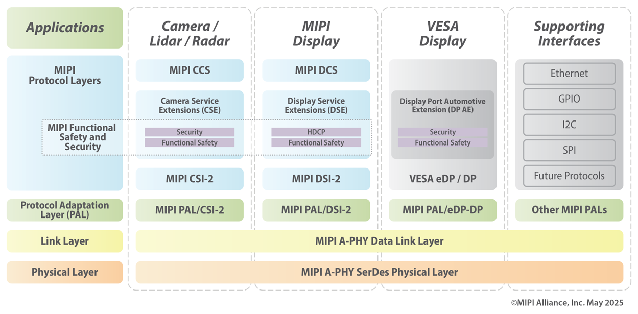 Figure 2. MIPI A-PHY supports transport of multiple higher-layer protocols