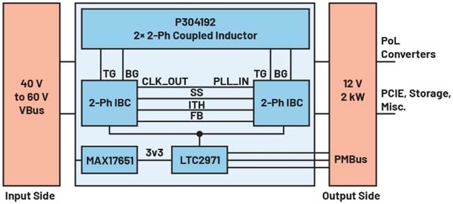 Figure 1. QB solution reference design block diagram with ADI’s 48 V IBC, MAX17651, and LTC2971.