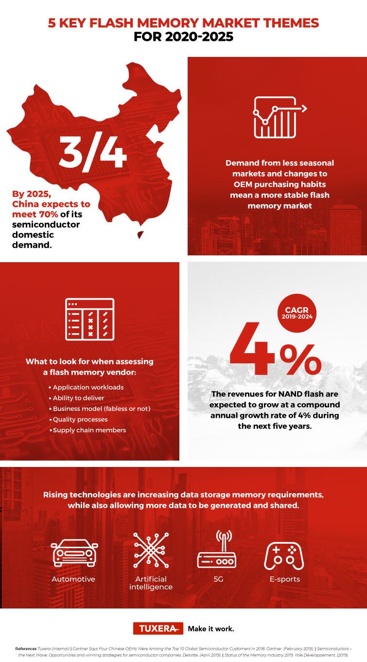 5 key flash memory market takeaways for 20202025 Embedded Computing