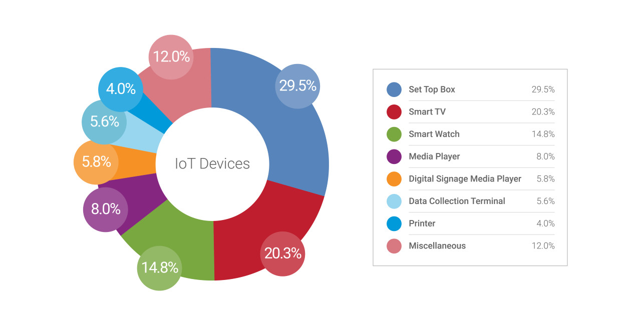 Zscaler Annual IoT Report Identifies Shift in Shadow IoT Behavior