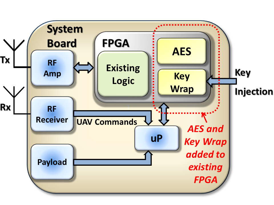 Advanced encryption Standard диаграмма. Расширение ключа AES. Схема AES С помощью SP сети. AES шифрование WIFI.