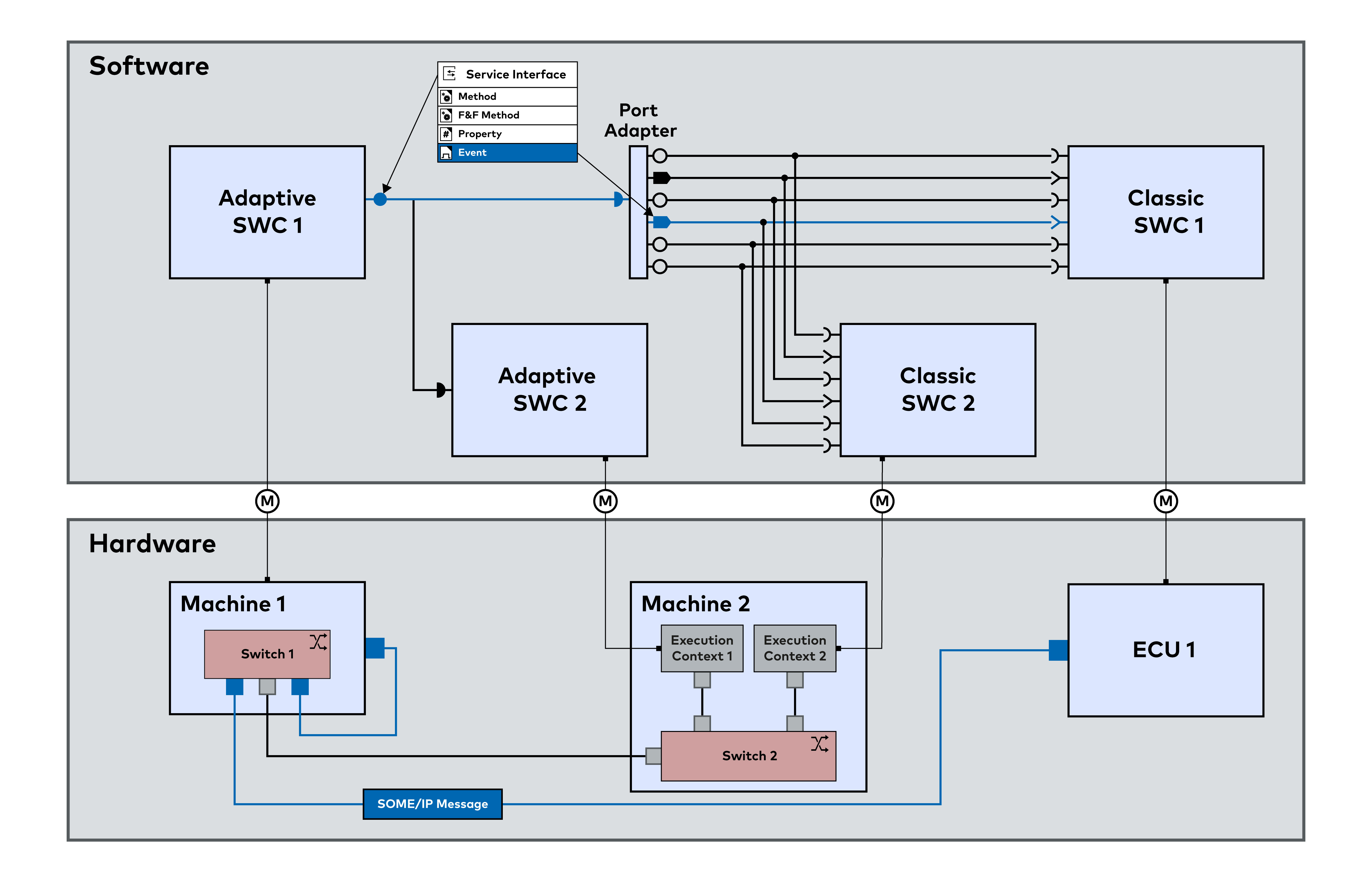 Interface event. Ace (Adaptive communication environment) Интерфейс. AUTOSAR. AUTOSAR PTPT.