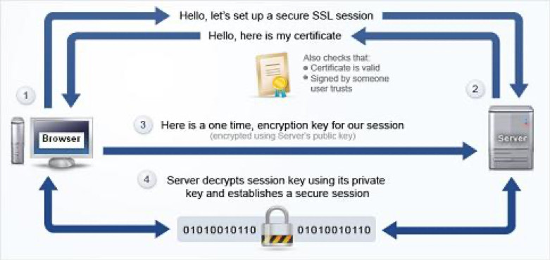 How SSL Certificate Validation Works Embedded Computing Design