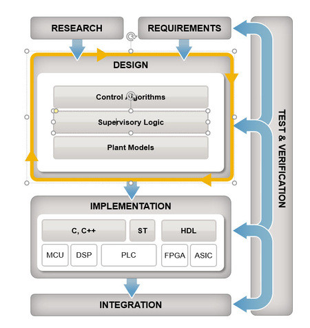 Integrating predictive models