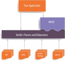 INVIO is integrated with the Verific parser platforms.  