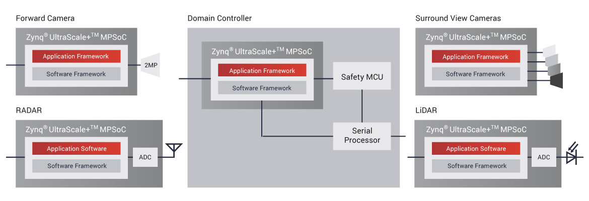 Figure 3. The MPSoC in the EyeSight ADAS system process radar data and convert them into point clouds so that object detection algorithms can be applied.