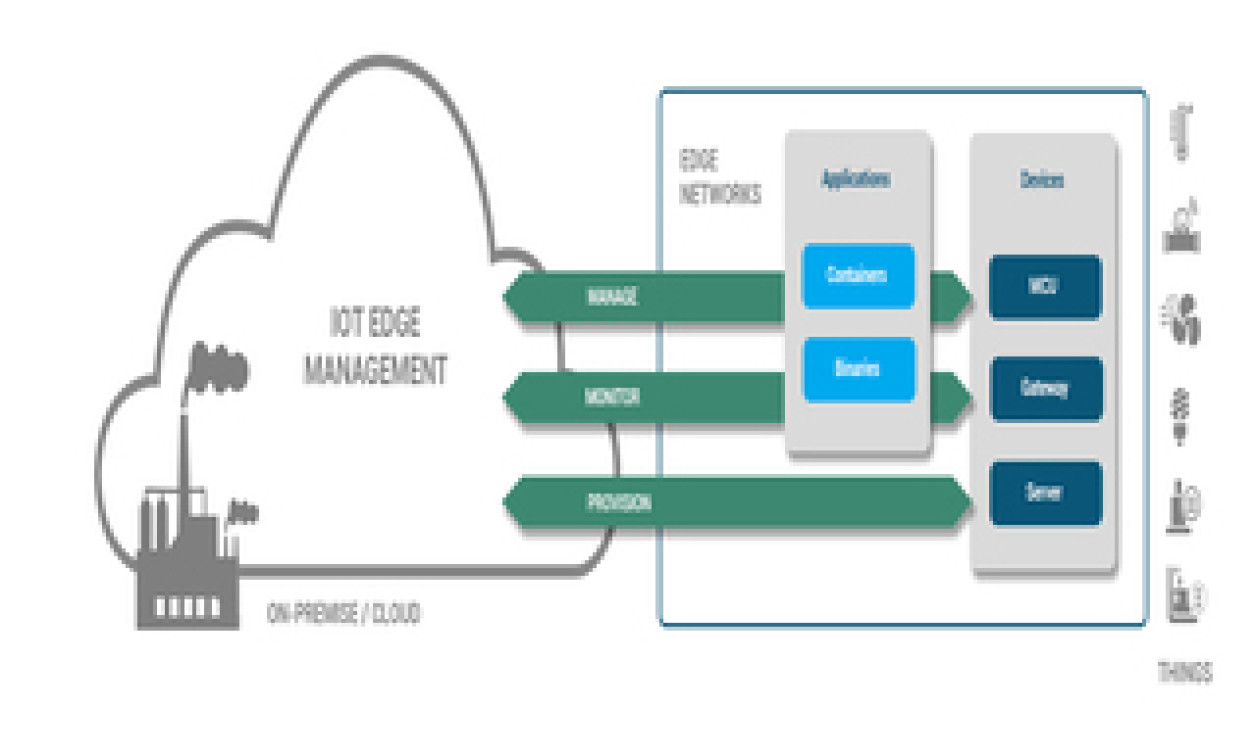 Edge Management The Next Big IoT Challenge Embedded Computing Design