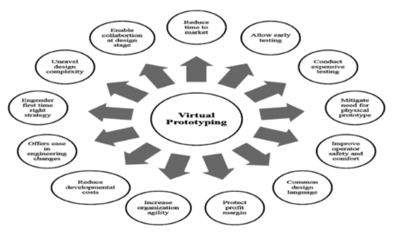 Virtual Prototyping Platform for Architecture Exploration and