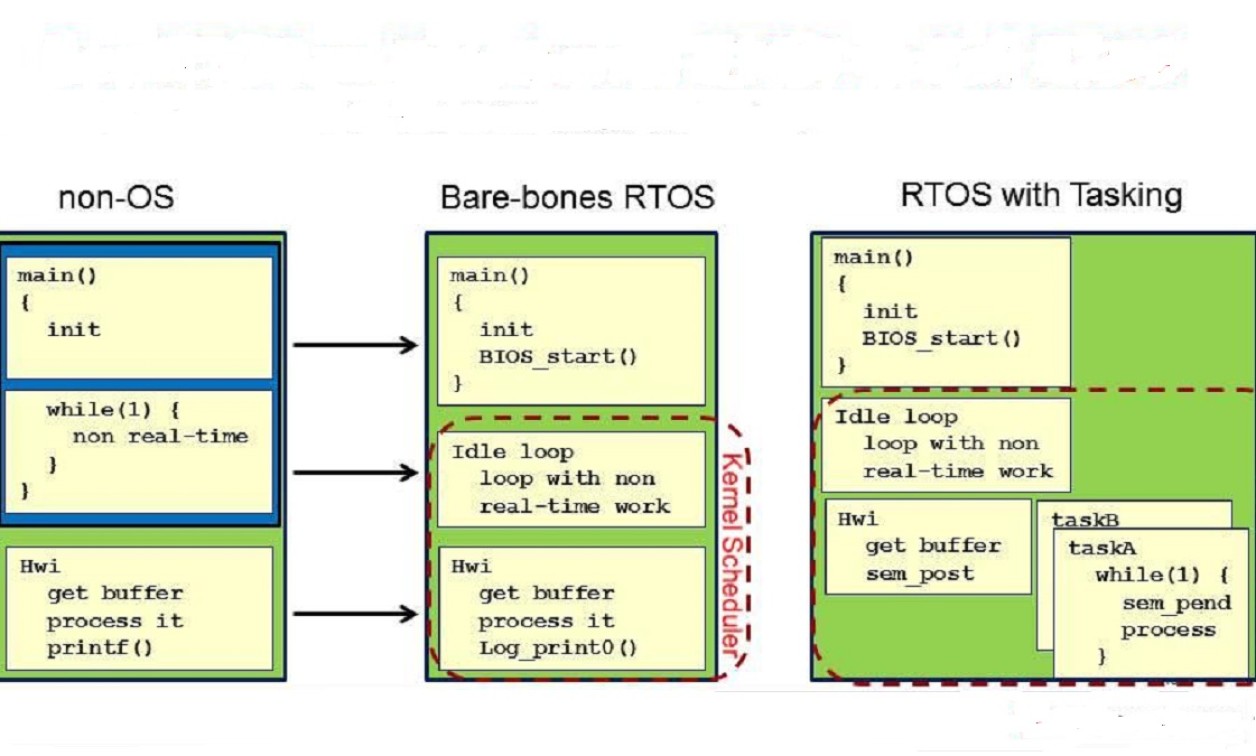 Introduction To Real Time Operating Systems Rtos Embedded Computing