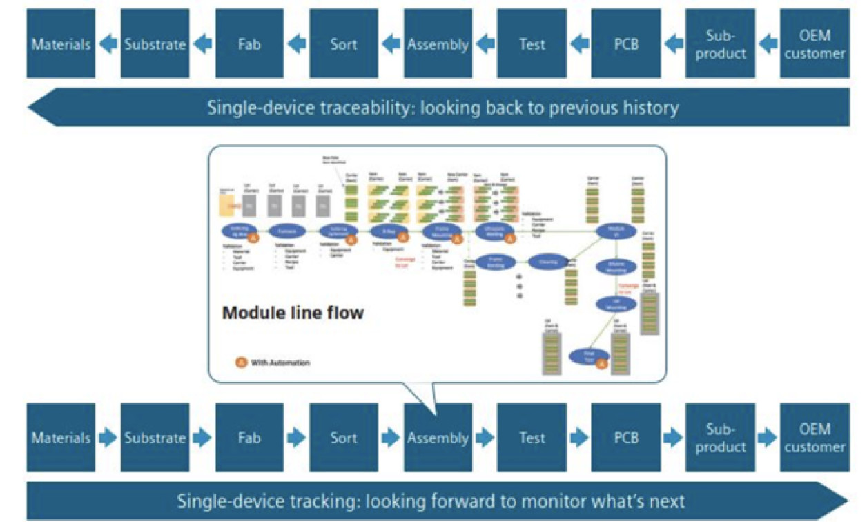 Accelerate Complex Chipmaking with SingleDevice Tracking A High