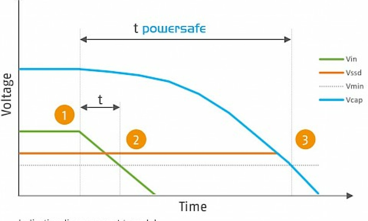 Swissbit Introduces "powersafe" for Advanced Power Loss Protection in