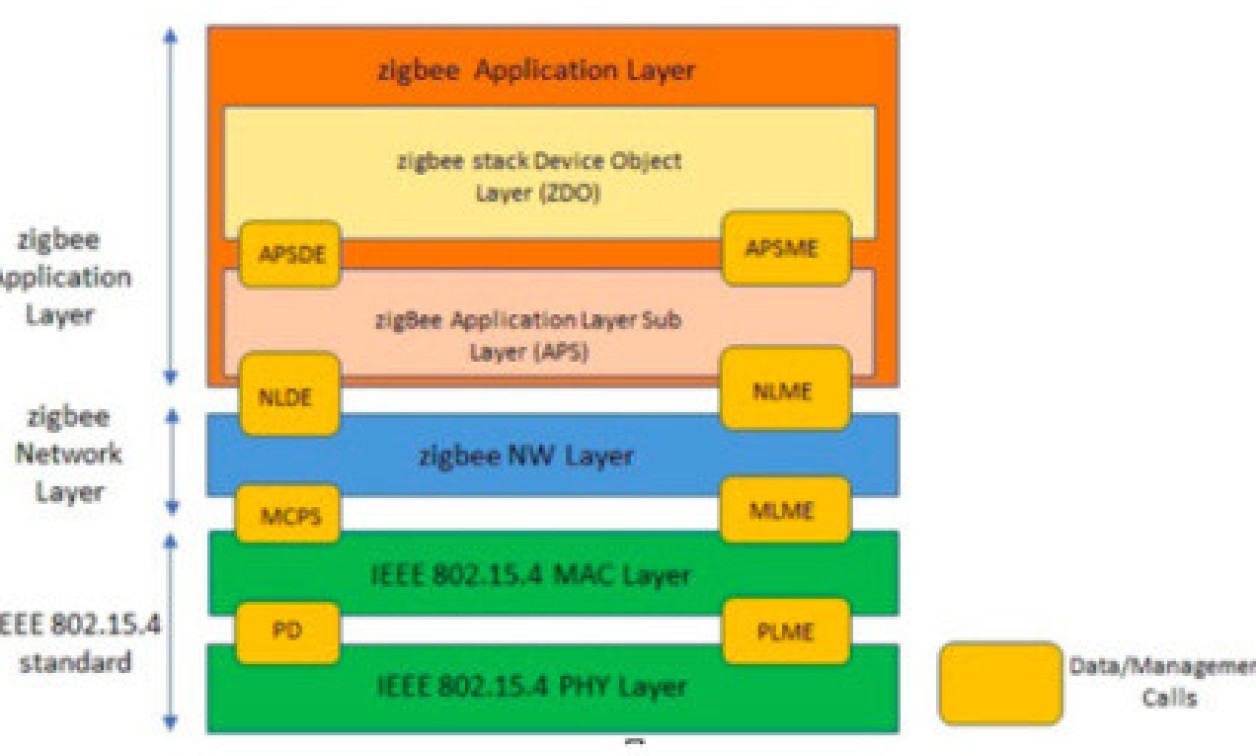 zigbee porting on a new microcontroller/RF chip Embedded Computing Design