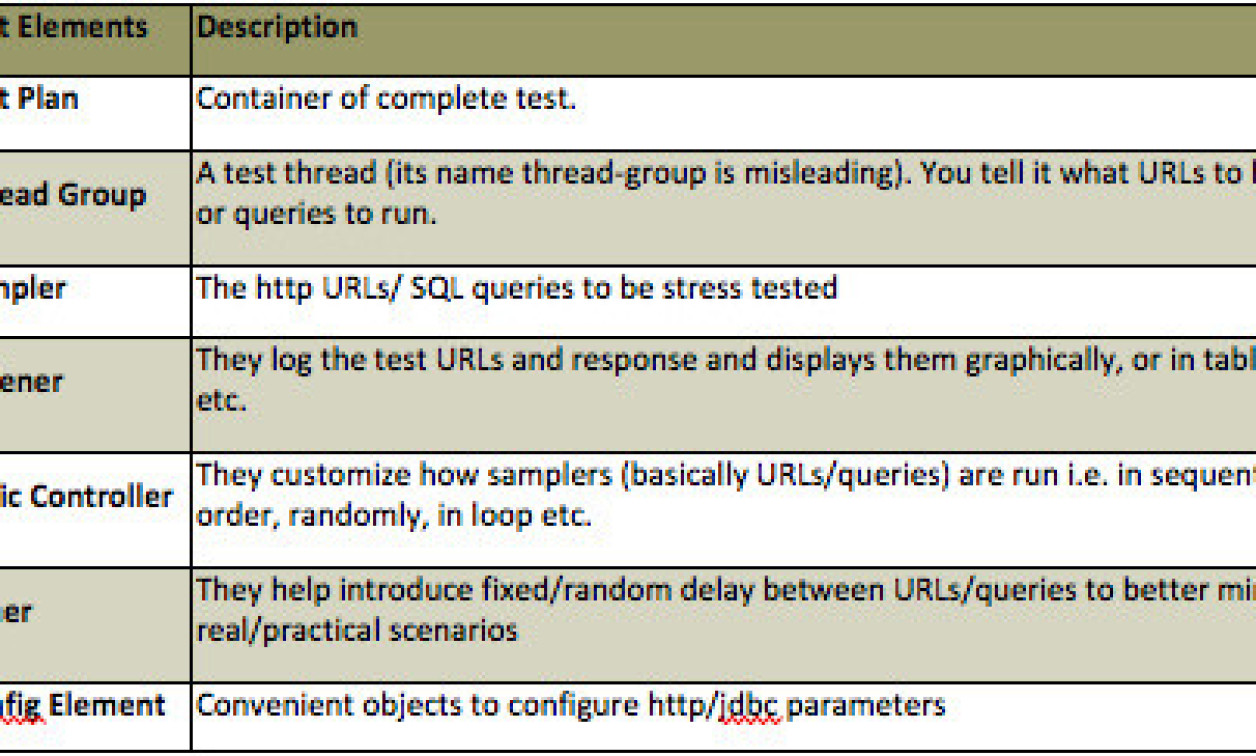 Jmeter A Preferred Tool For Performance Testing Embedded Computing Jmeter A Preferred Tool For Performance Testing Embedded Computing