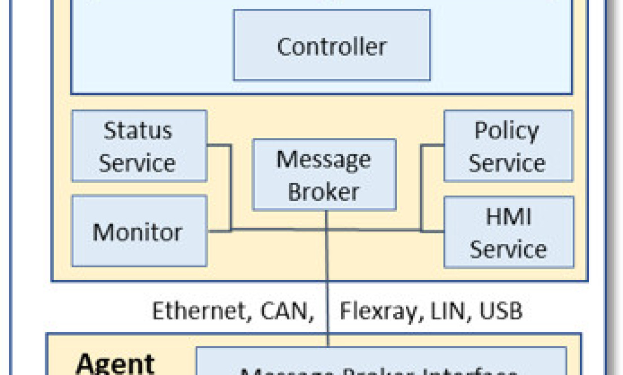 In-Vehicle Networking Requirements for OTA Updates - Embedded Computing ...