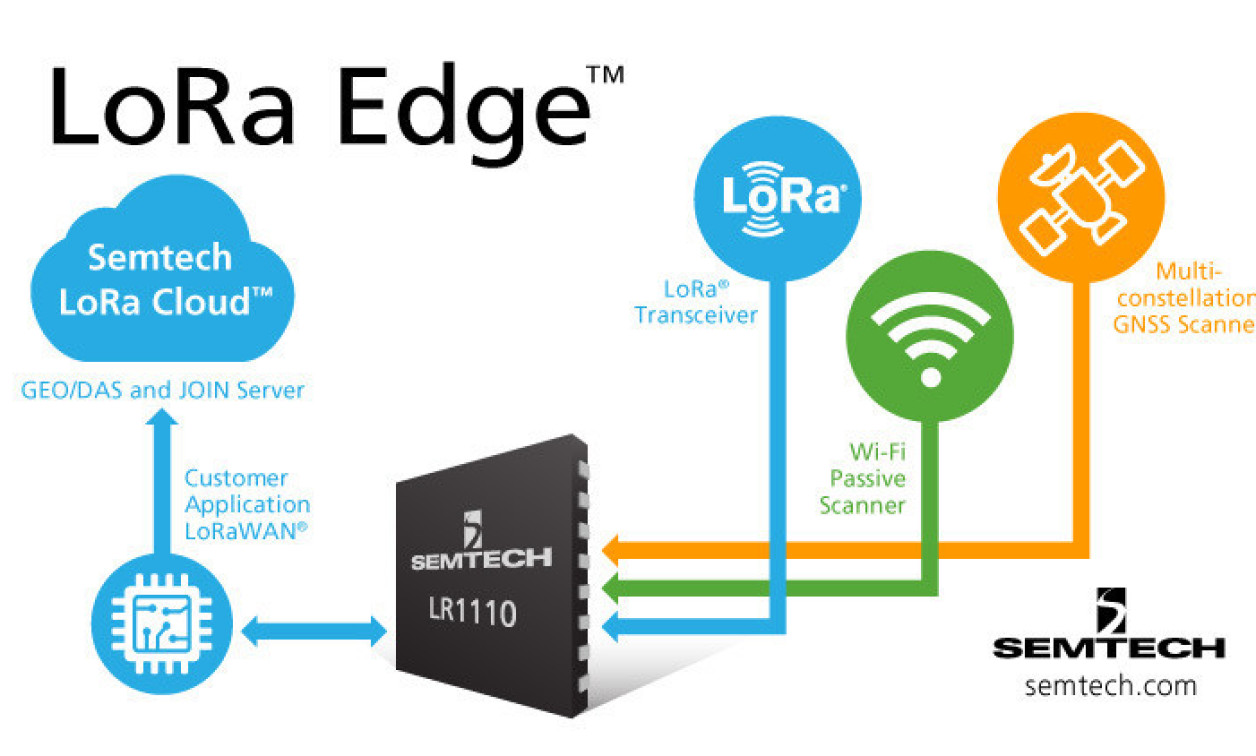 Semtech Releases Portfolio of Solutions, LoRa Edge, for IoT ...