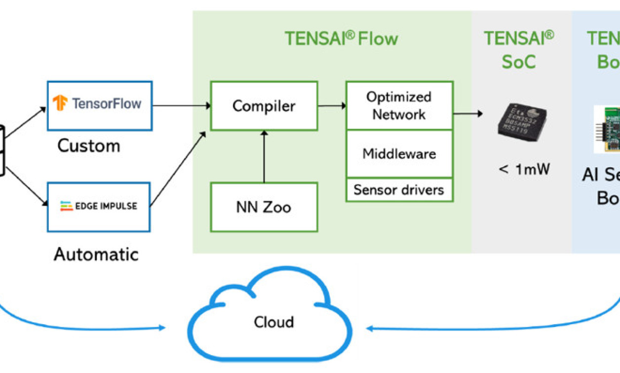 Eta Compute's Tensai Flow Puts Machine Learning at the Edge of the IoT ...
