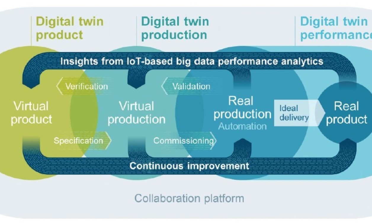 https://data.embeddedcomputing.com/uploads/resize/1256/756/external/data.embeddedcomputing.com/uploads/articles/wp/636664873/5f98472316b70-thumbnail_Fig+1+digital+twin+platform.jpg