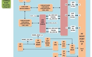 Logic Design Solutions Introduces the First NVMe HOST IP on POLARFIRE SoC FPGA