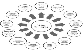 Virtual Prototyping Platform for Architecture Exploration and Functional Safety Analysis