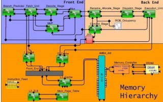 Hybrid Innovations for Processor Architecture Exploration