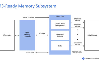 Rambus Advances AI/ML Performance with 8.4 Gbps HBM3-Ready Memory Subsystem