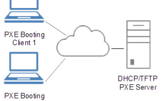 Legacy network boot Preboot eXecution Environment