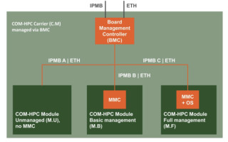 COM-HPC Integrates IPMI to Improve QoS for Edge Servers