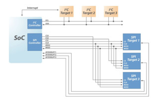 Why Next Generation Embedded Command, Control, and Data Interfaces Are Key to the Success of Future IIoT Devices