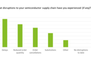 The Semiconductor Supply Chain Slowdown & the Need for Smarter Data Sharing