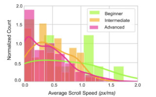 Google Presents Predicting Text Readability Through Reader Interactions