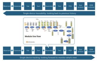 Accelerate Complex Chipmaking with Single-Device Tracking: A High-Performance Approach to Streamlining Data and Improving Control