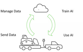 Next Level Electric: Connecting Electric Vehicles to the Cloud