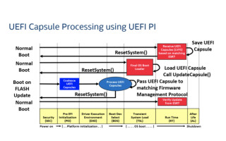 Understanding UEFI Firmware Update and Its Vital Role in Keeping Computing Systems Secure