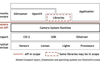 How Open Acceleration Standards are Driving Safety-Critical Development