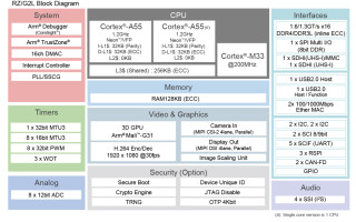 Image Credit: Renesas