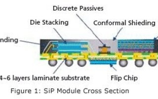 System in package designs provide big integration for SWaP-sensitive systems