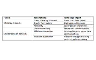 Future industrial requirements being met by redefined mid-range FPGAs