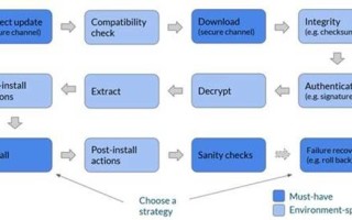 Key Considerations for Deploying Software Updates to IoT Devices