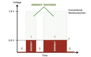 Sub-threshold circuitry: Making Moore's about power, not performance