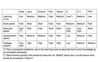 Speeding embedded systems time to market using Node.js