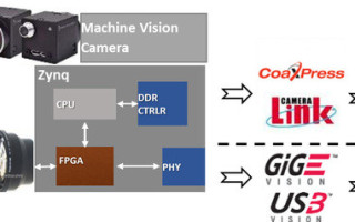 Embedded vision for Industry 4.0