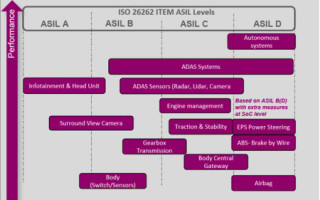 Functional safety, AI collide in automotive behind heterogeneous MIPS core