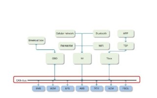 Revisiting the CAN bus to secure connected cars