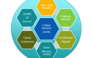 Platform and hardware requirements for HSA technologies