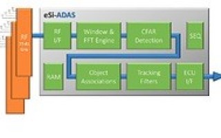 EnSilica's RADAR Imaging Co-processor addresses problem of automotive data overload to accelerate development of self-drive cars