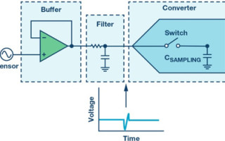 Maximize the Performance of Your Sigma-Delta ADC Driver