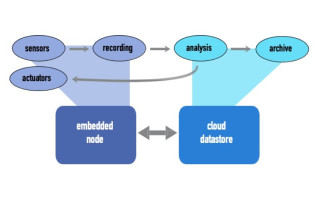 Current and Future Challenges in IoT Development Silos, Part 1