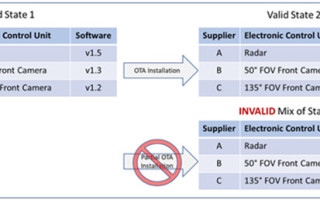 Keeping Cars Safe with OTA Updates