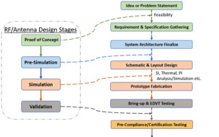 RF Simulation in Product Design Life Cycle